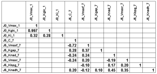 Posterior correlations for runs A-C